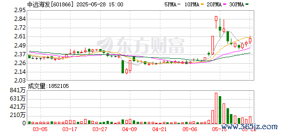 配资可靠炒股配资门户 中远海发回购50万股 金额126万元