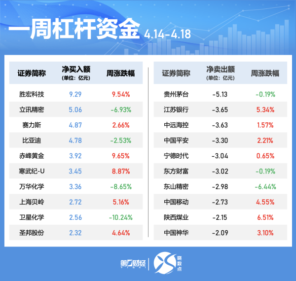 配资好评配资门户 185股获融资买入超亿元，东方财富获买入14.38亿元居首