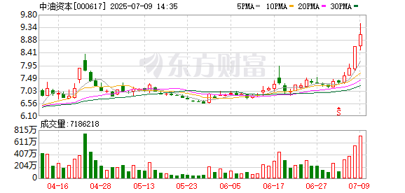 配资网官网最新信息 7月8日龙虎榜复盘：“天童南路”7498.67万元净买入中油资本