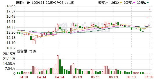股票配资排名在线查询 筹码极度惜售！央企重大资产重组