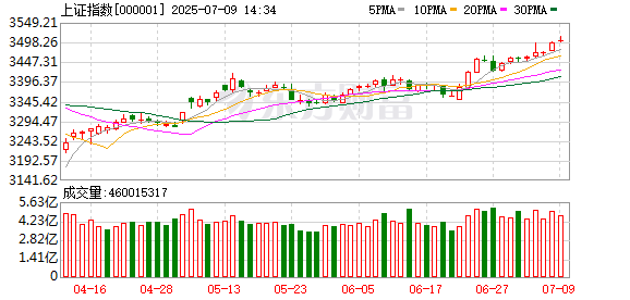 股票配资专业平台 7月8日北向资金最新动向（附十大成交股）