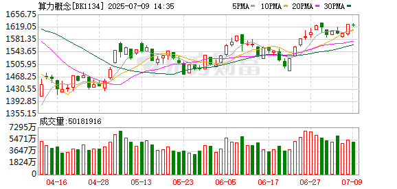 东莞市股票配资公司 算力板块多股走强 AI军备竞赛仍未减缓 多环节价值量或大幅提升